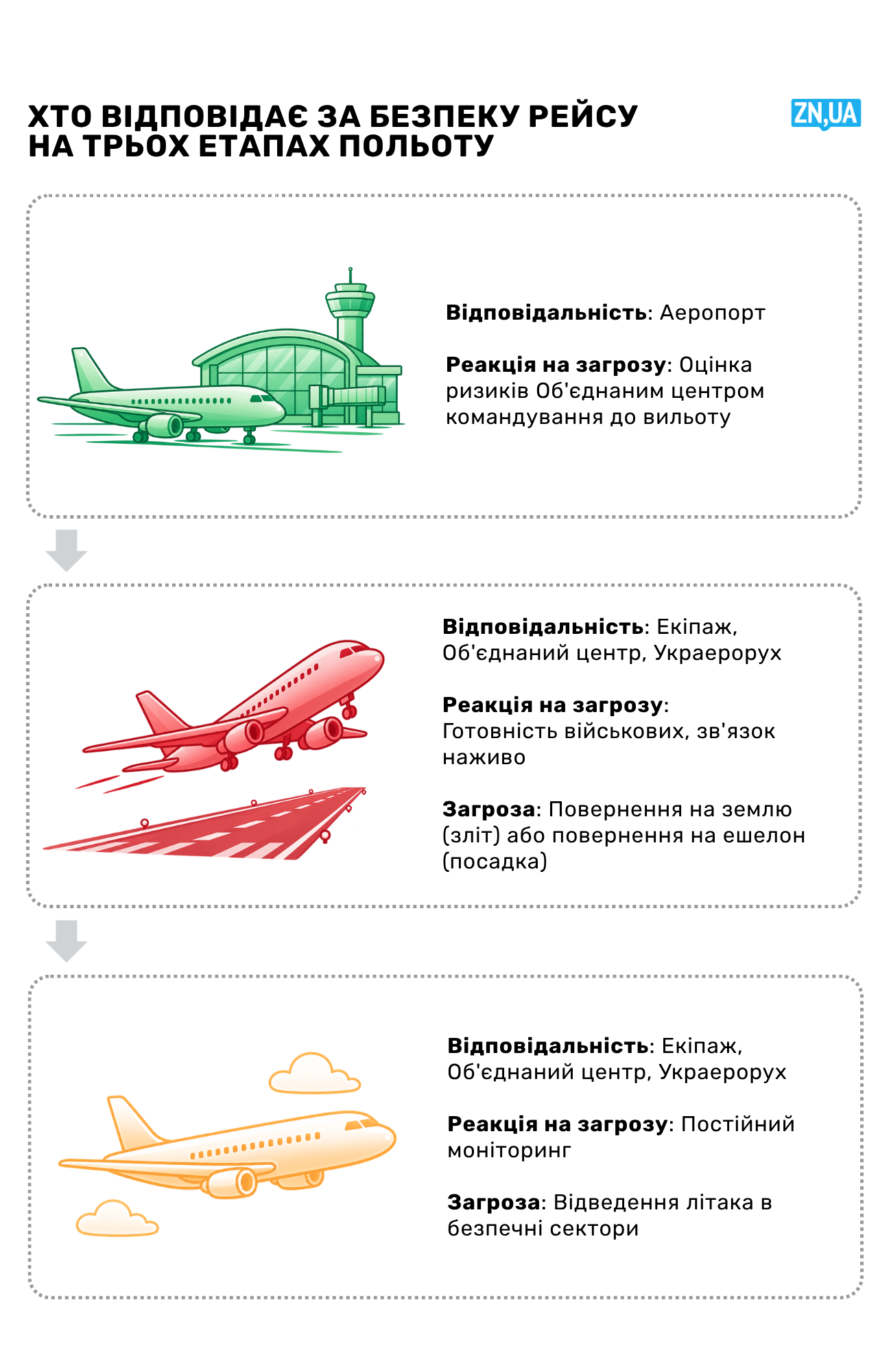 Україна може почати відкривати небо вже під час війни: чотири етапи повернення авіації