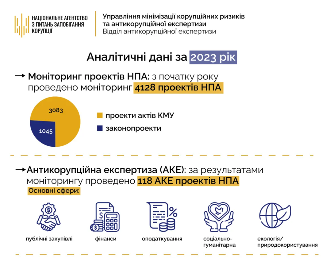 Інфографіка НАЗК щодо проведених експертиз у 2023 році