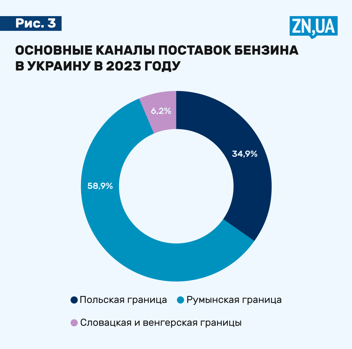 Как менялось потребление топливных продуктов в Украине в 2014-2021 годах