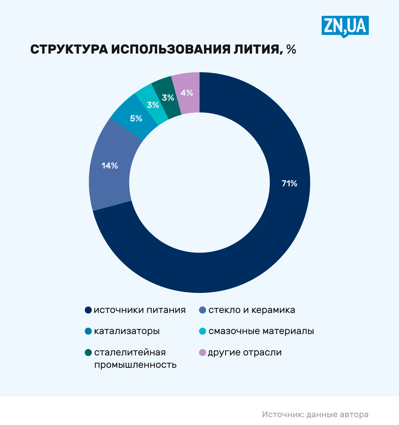 Развитие литиевой промышленности в Украине - какие есть проблемы и  перспективы - ZN.ua