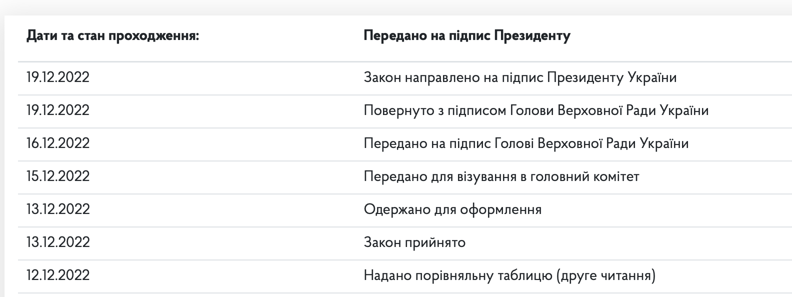 Законопроект остается неподписанным с 19 декабря 2022 года