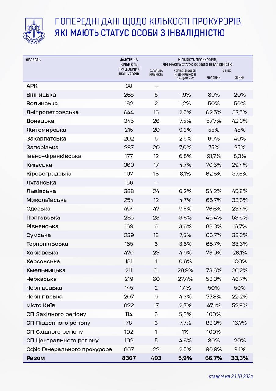 В яких областях найбільше прокурорів оформили інвалідність: в ОГП назвали цифру