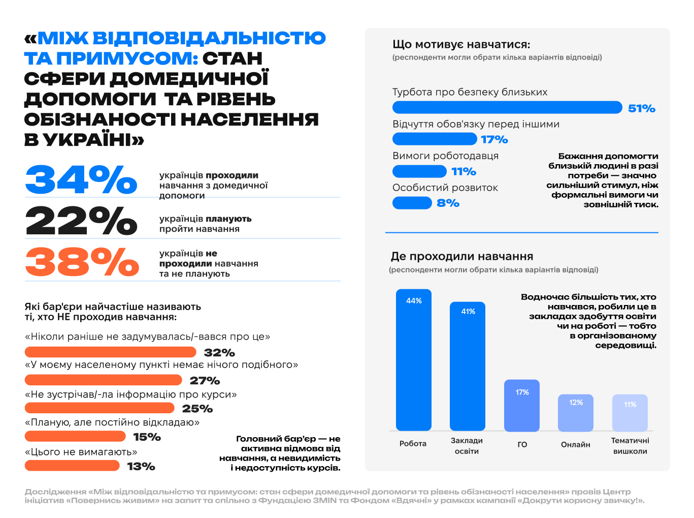 Майже половина українців готові рятувати людей, але лише 13% вміють це робити: результати дослідження