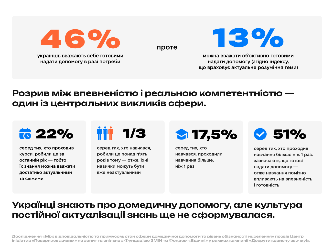 Майже половина українців готові рятувати людей, але лише 13% вміють це робити: результати дослідження
