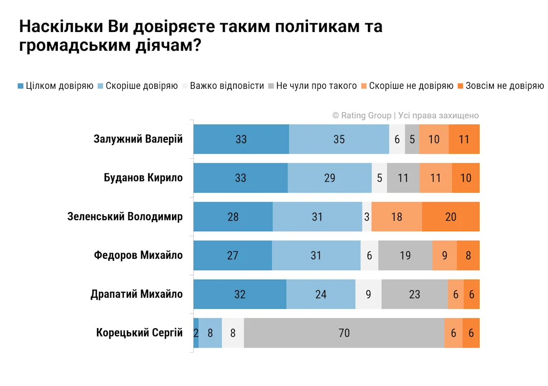 Новому головкому довіряє більшість українців: як змінилася довіра до політиків у серпні
