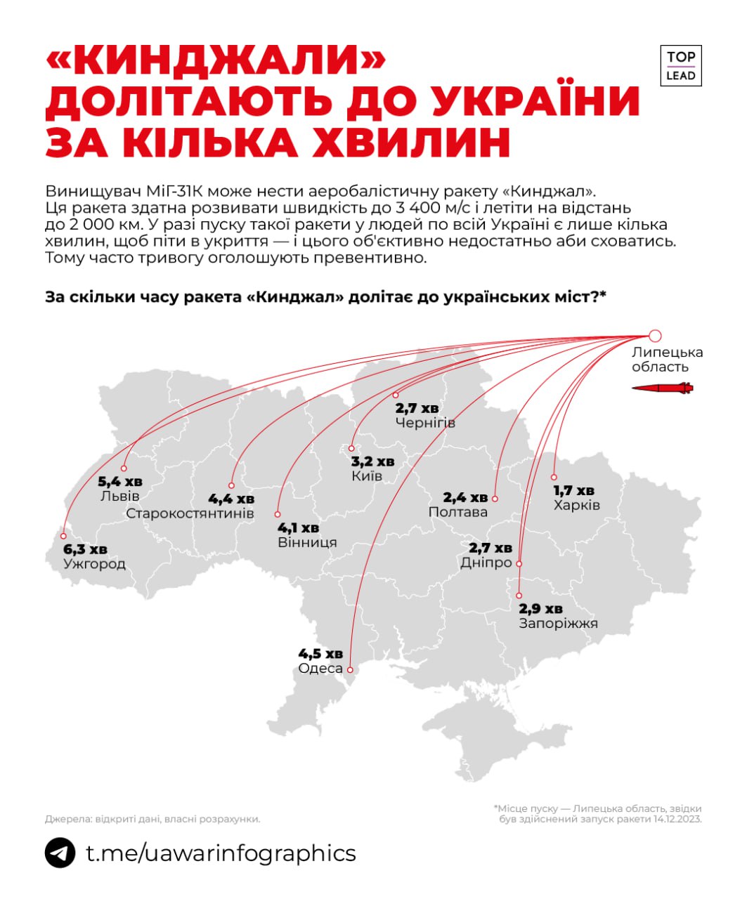 Розвідка попереджає, що РФ готує удари по Україні на Великдень: якими ракетами можуть атакувати росіяни
