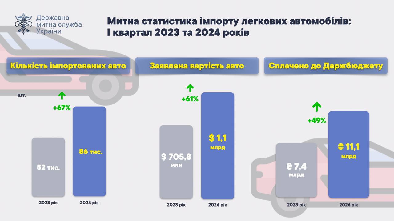 Самые дорогие авто завозят в Украину из США, а больше всего – из Германии,  сообщает таможня. - ZN.ua