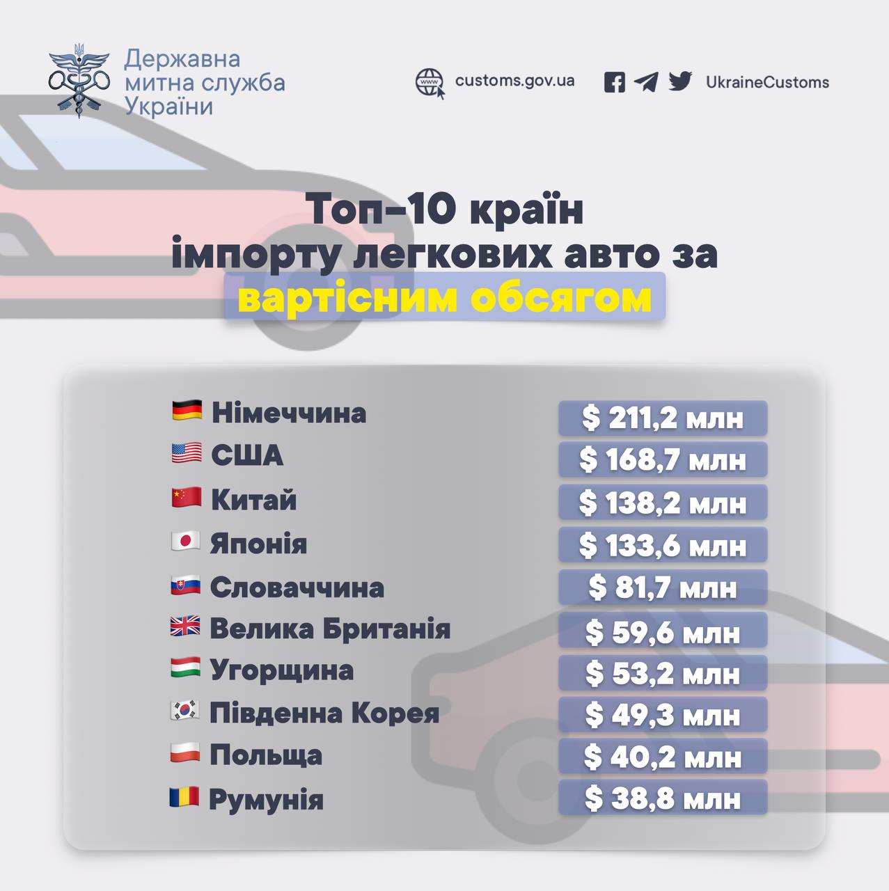 Самые дорогие авто завозят в Украину из США, а больше всего – из Германии,  сообщает таможня. - ZN.ua