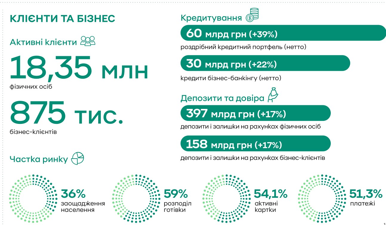 ПриватБанк говорит о лидерстве в кредитовании и 180 миллиардах уплаченных  дивидендов и налогов - ZN.ua