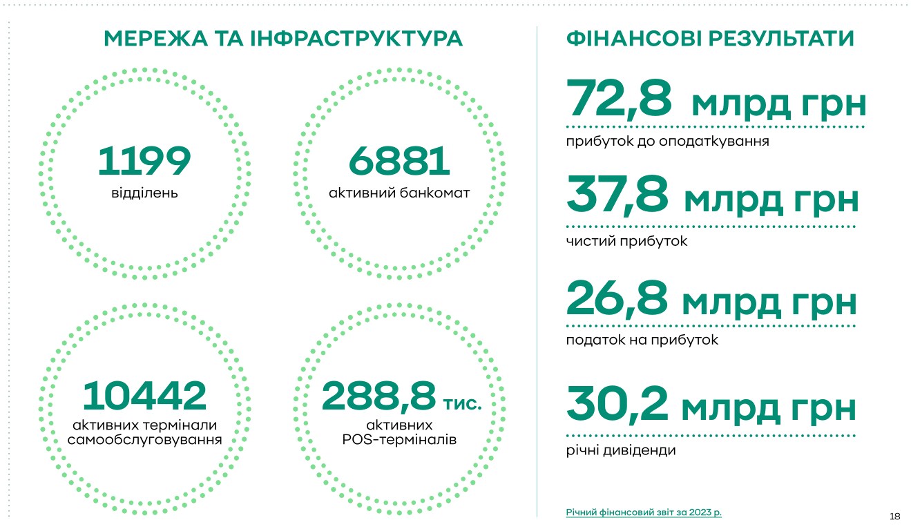 ПриватБанк говорит о лидерстве в кредитовании и 180 миллиардах уплаченных  дивидендов и налогов - ZN.ua