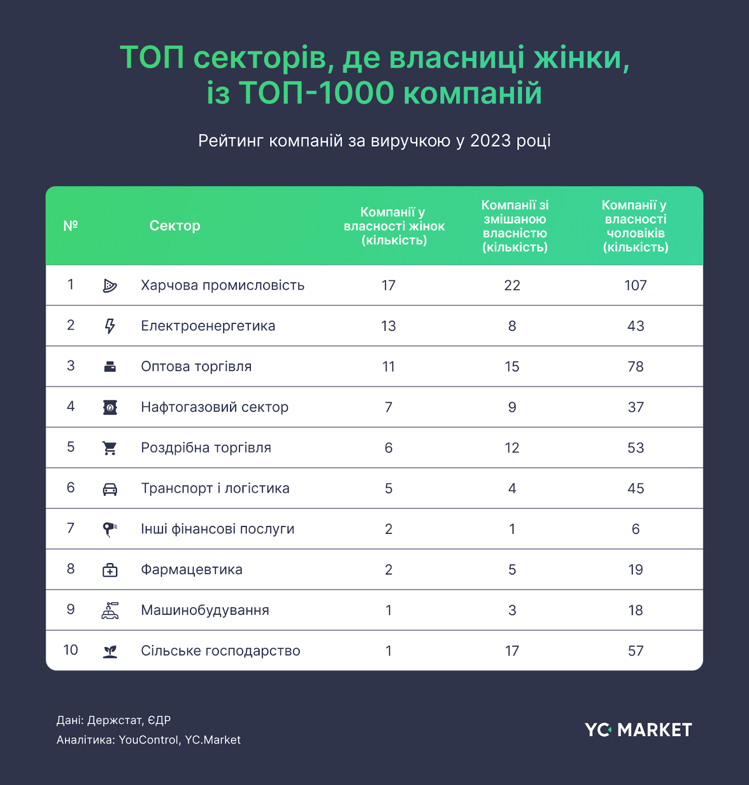 ТОП секторів, де власниці жінки, із ТОП-1000 компаній.png (391 KB)
