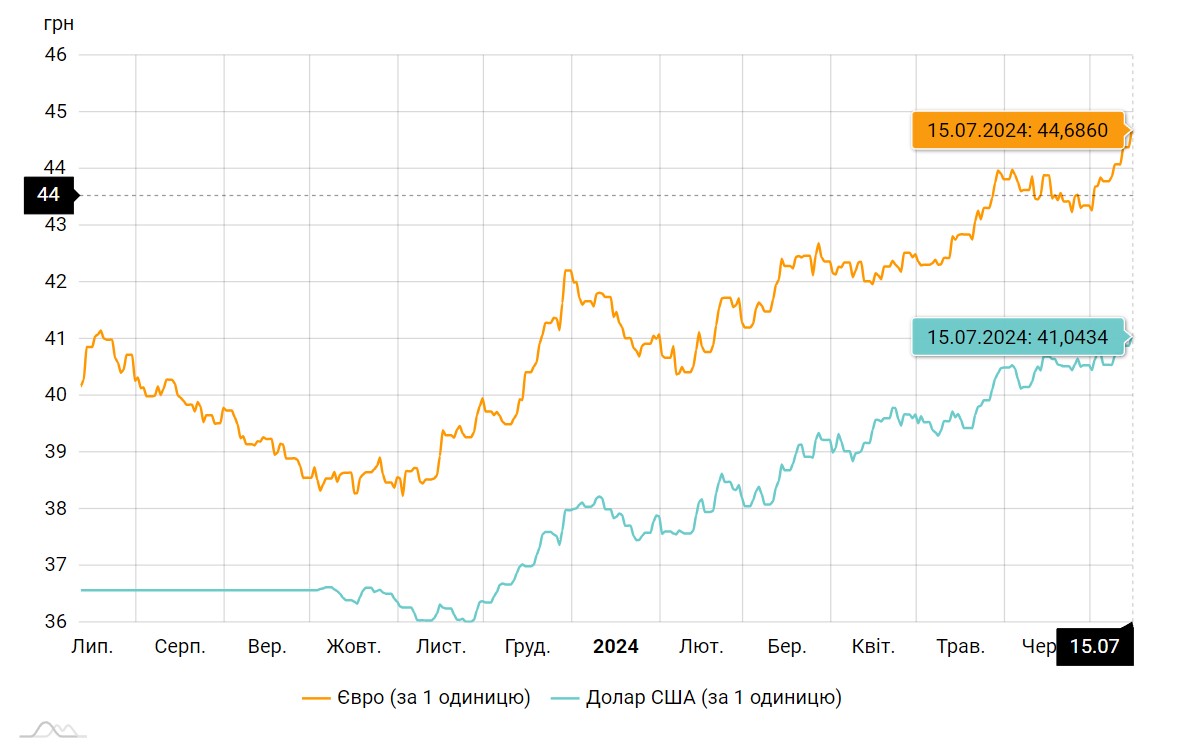 За один евро уже просят 44,68 гривны, сообщает НБУ. - ZN.ua