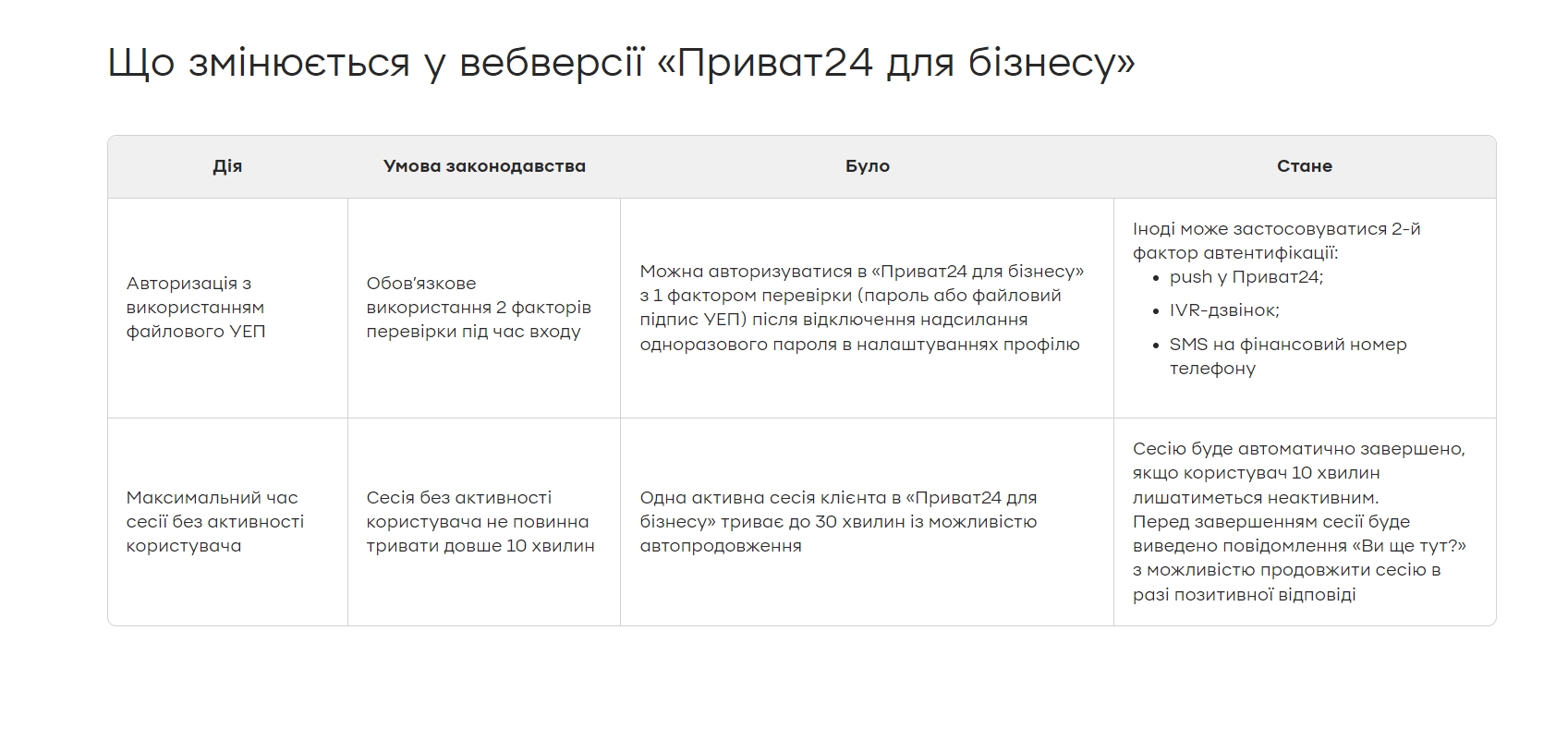 В Приват24 для коммерции ужесточили систему проверки и идентификации - ZN.ua