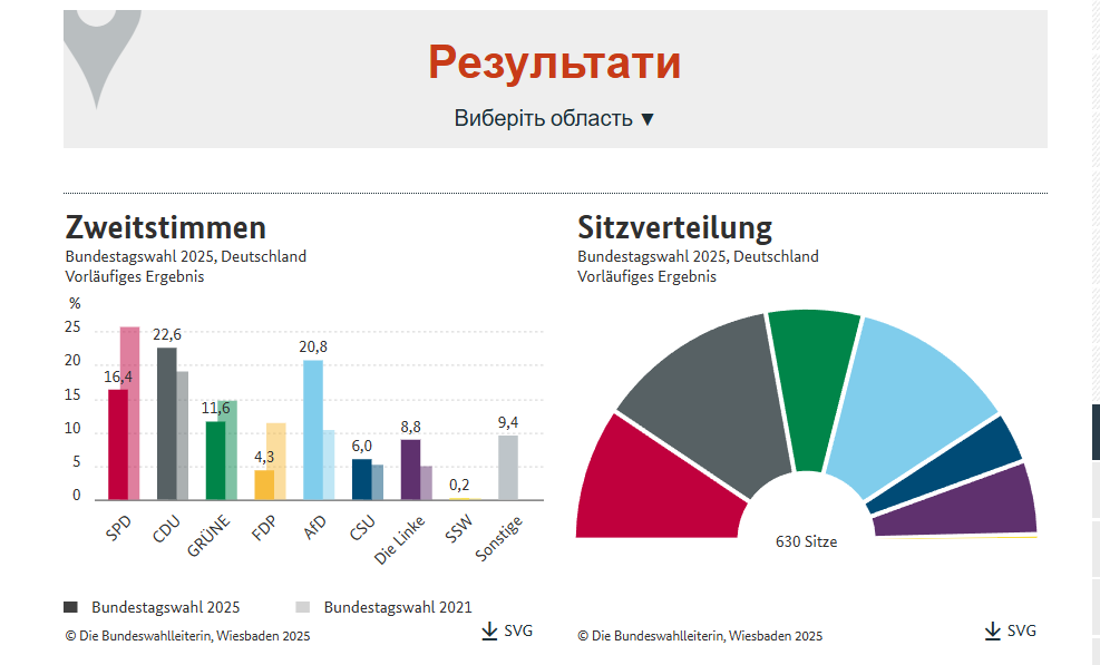 Остаточні результати парламентських виборів в Німеччині: переміг блок ХДС/ХСС