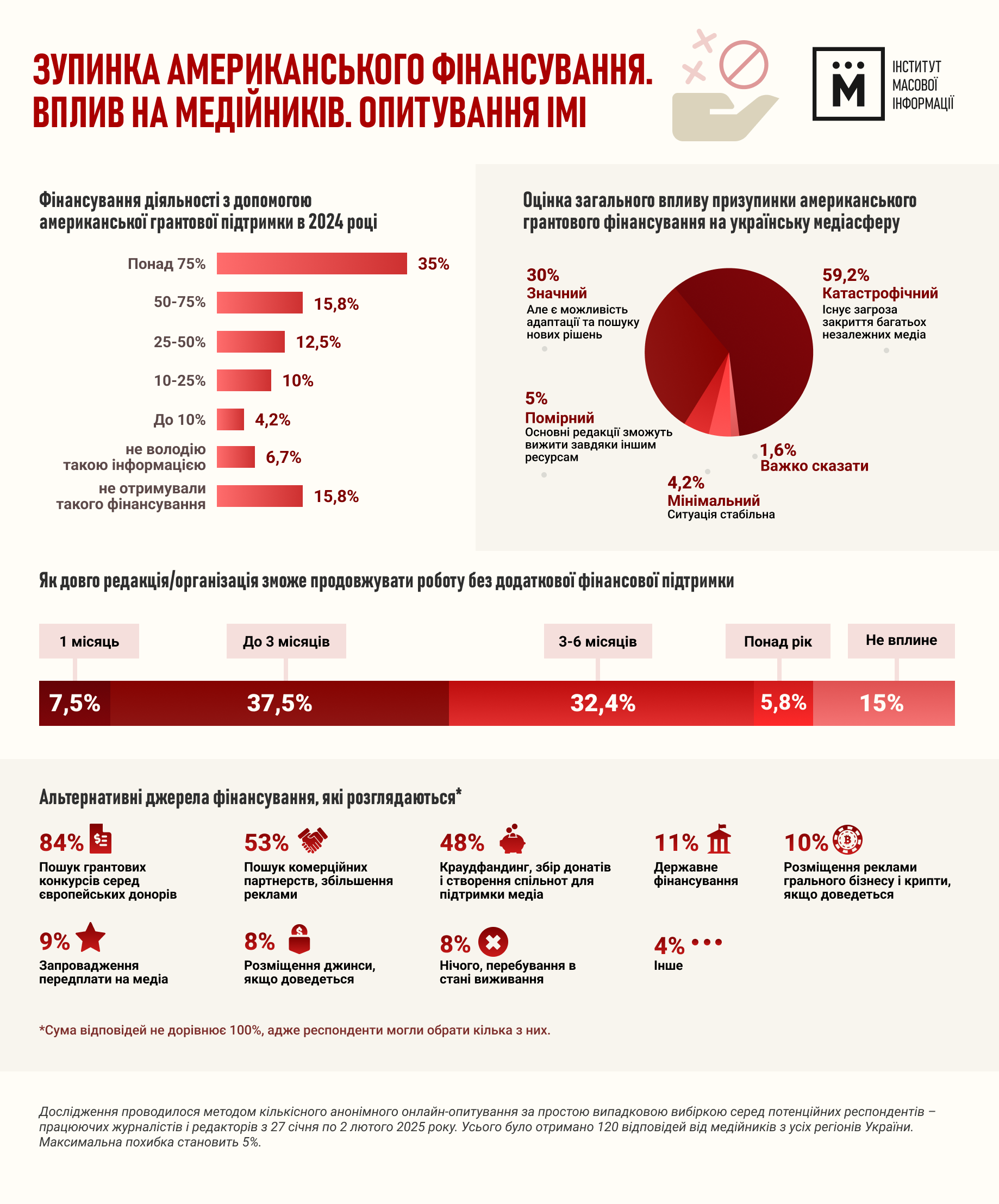 Інфографіка ІМІ