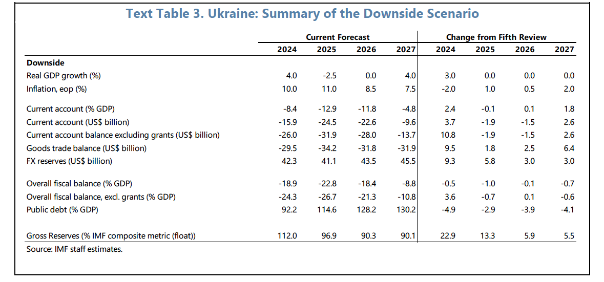 Негативний сценарій МВФ передбачає завершення війни в Україні в середині 2026 року