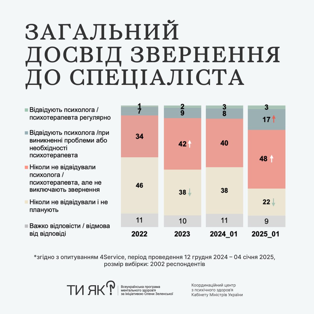 У суспільстві зменшується упередження щодо психологічної допомоги — дослідження