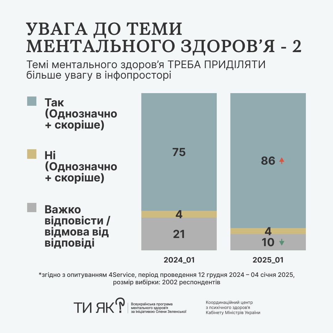 У суспільстві зменшується упередження щодо психологічної допомоги — дослідження