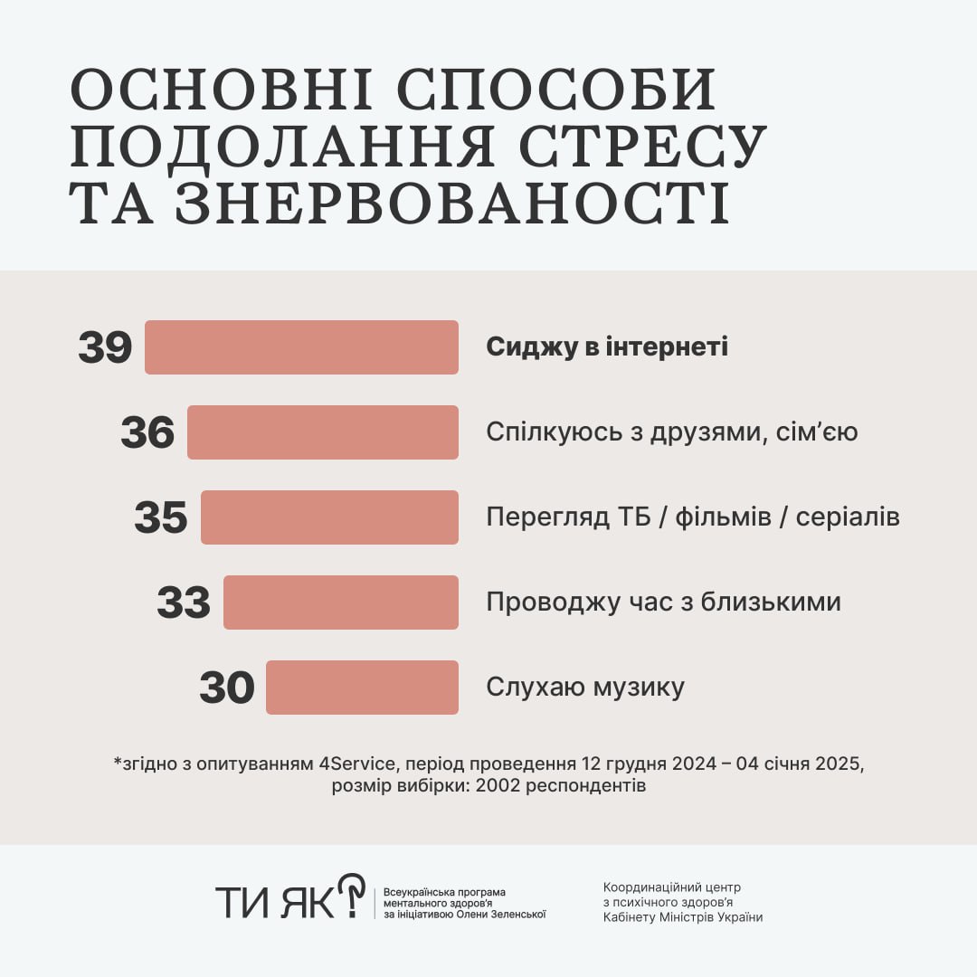 У суспільстві зменшується упередження щодо психологічної допомоги — дослідження