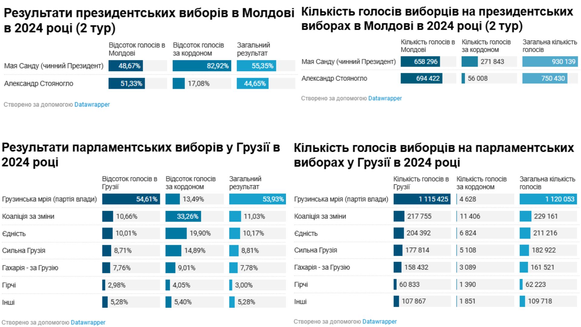 Вибори в Молдові та Грузії Вибори в Молдові та Грузії