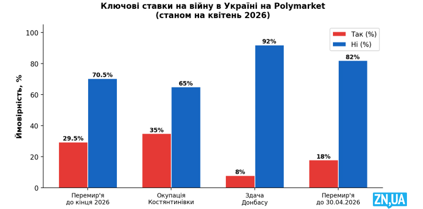 Ключові ставки на війну в Україні на Polymarket, квітень 2026. Ринок оцінює ймовірність перемирʼя до кінця року лише у 29,5%