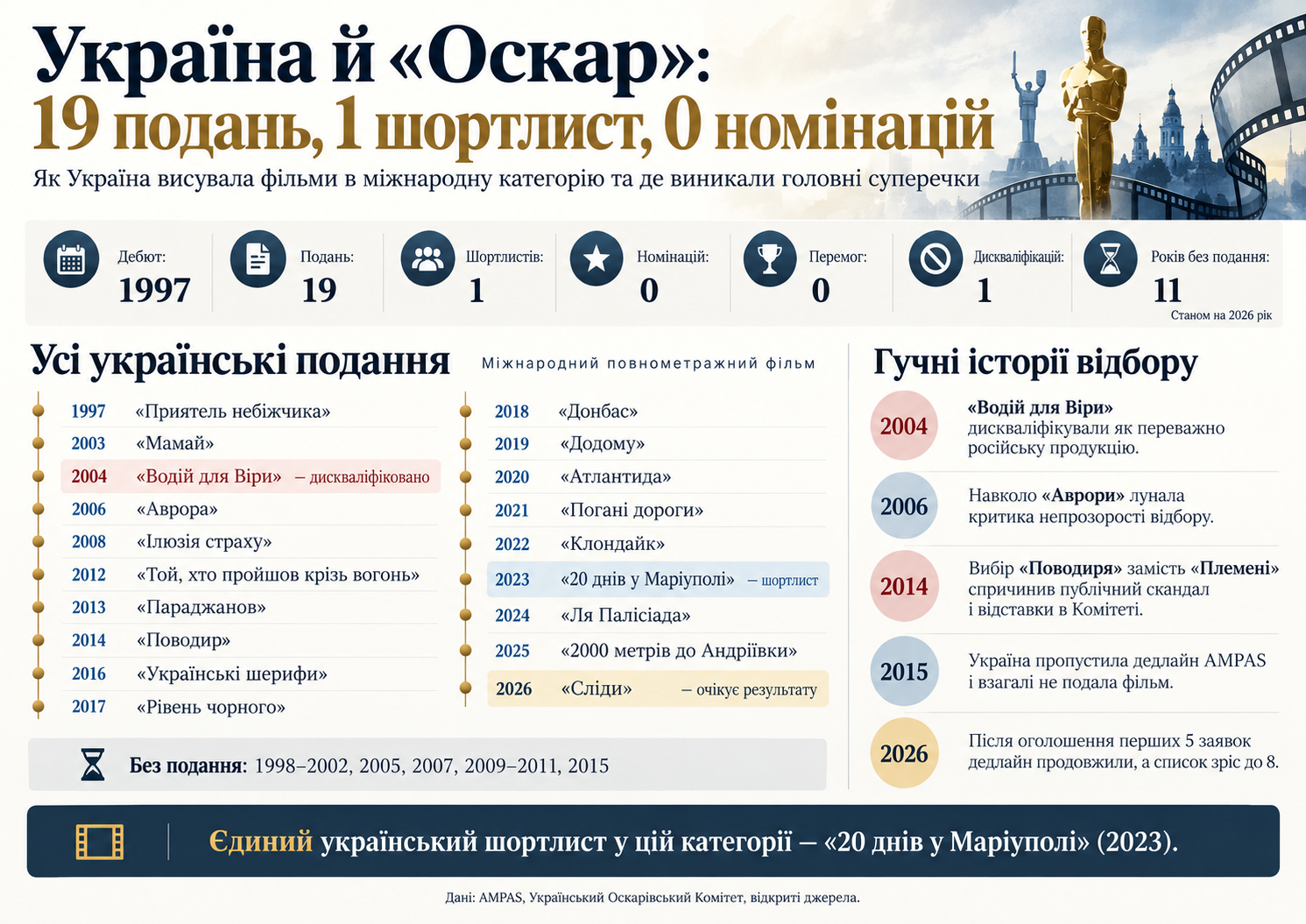 Україна висуває фільми в міжнародну категорію «Оскара» з 1997 року. За цей час було 19 подань, один вихід до короткого списку й жодної номінації