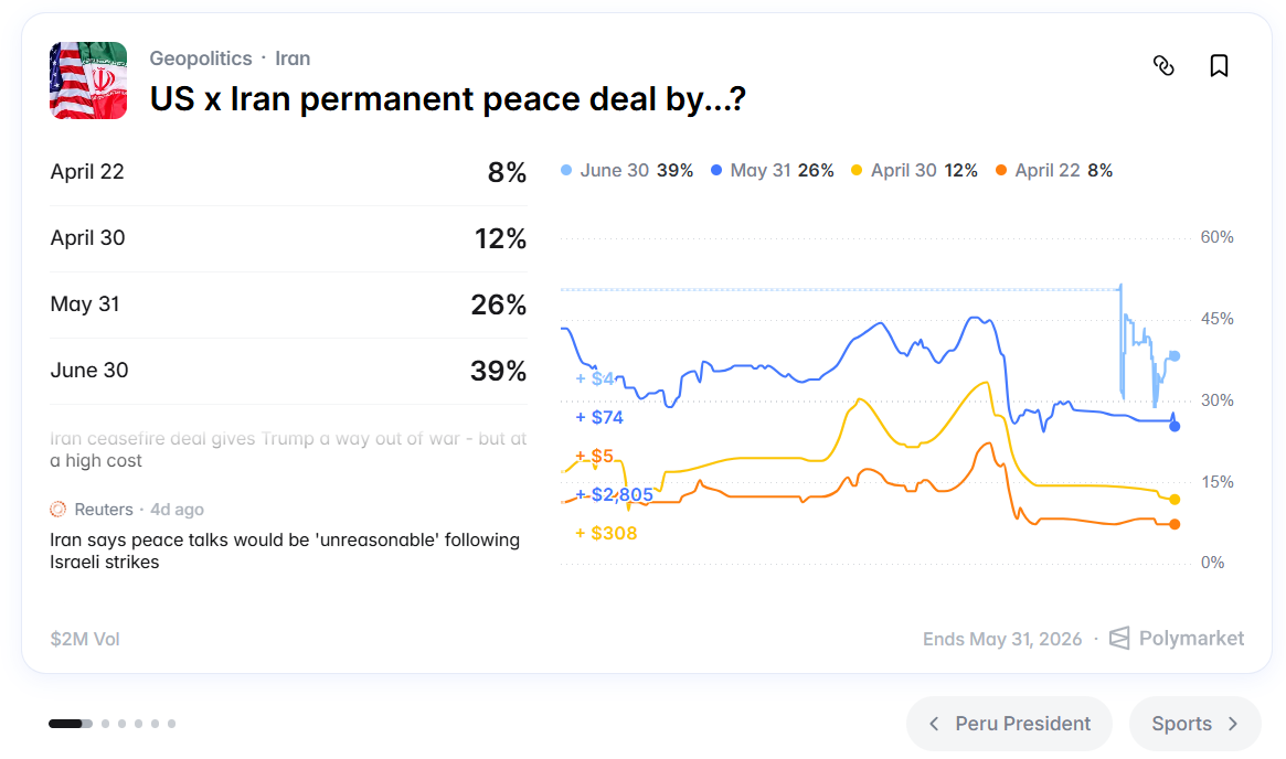 Інтерфейс платформи Polymarket, де користувачі торгують імовірністю підписання угоди між США та Іраном. Станом на квітень 2026 року обсяг торгів лише за цим прогнозом перевищив 2 млн дол.