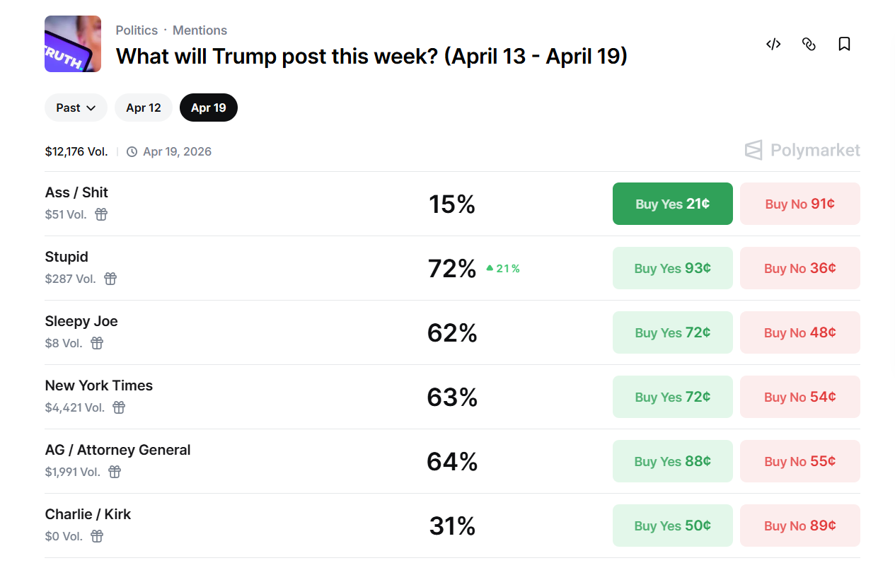 Ставки на те, яке слово напише Трамп у Truth Social цього тижня