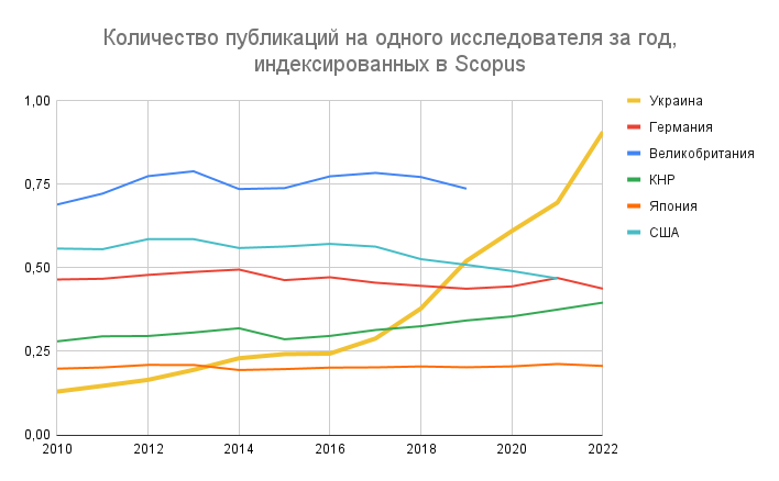 Источник: рассчитано на основе (Scimago Lab, 2025; Trading Economics, 2025; UNESCO, 2025