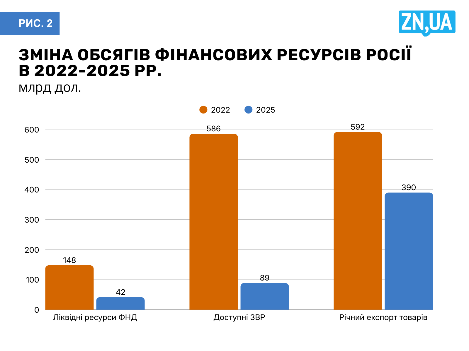 Джерела: Мінфін Росії, Центробанк Росії Джерела: Мінфін Росії, Центробанк Росії