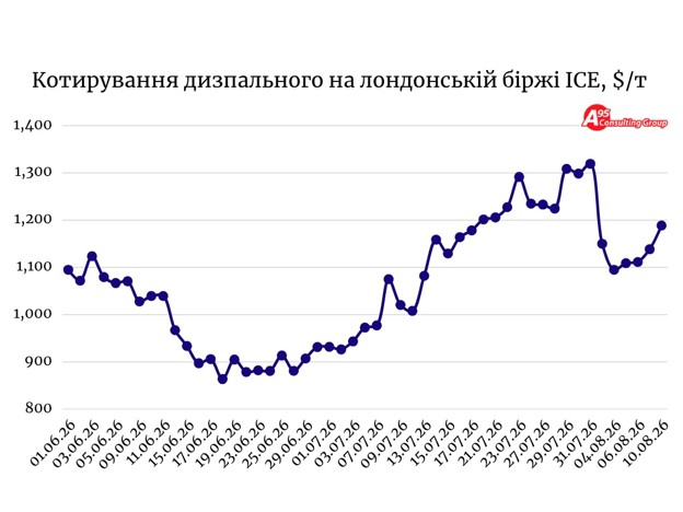 Паливна криза в Україні: чому бензину й дизпального знову бракує та що буде восени