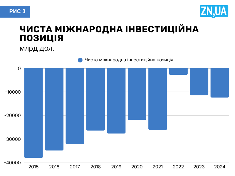 Відтік капіталу з України перевищує приплив: інвестори тікають із ринку