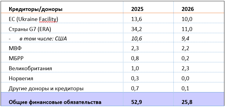 Источник: МВФ, проект бюджета-2026, авторские оценки