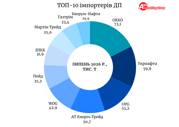Паливна криза в Україні: чому бензину й дизпального знову бракує та що буде восени