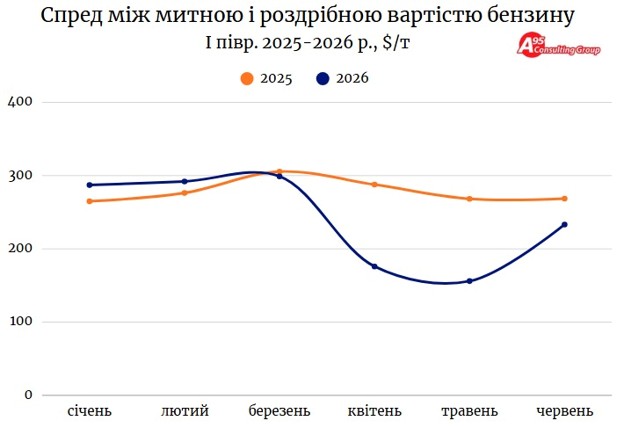 Паливна криза в Україні: чому бензину й дизпального знову бракує та що буде восени
