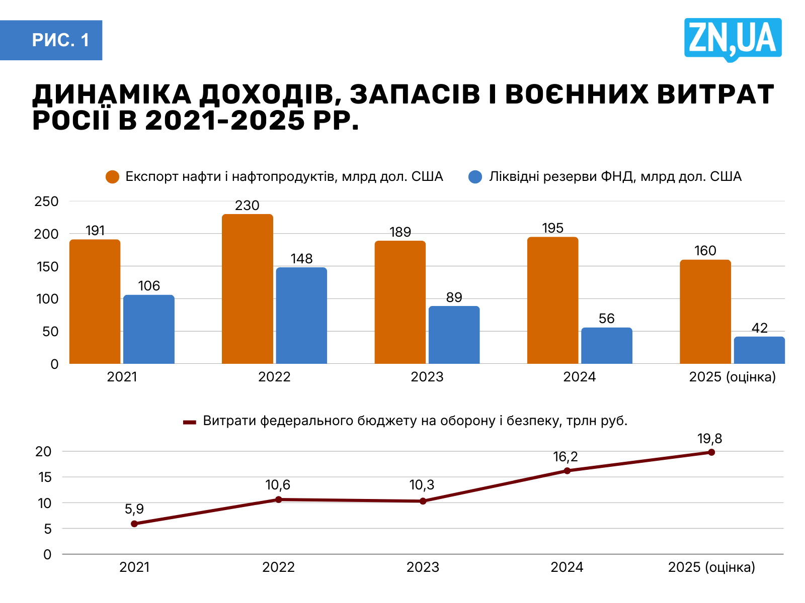 Джерела: Мінфін Росії, CREA Джерела: Мінфін Росії, CREA