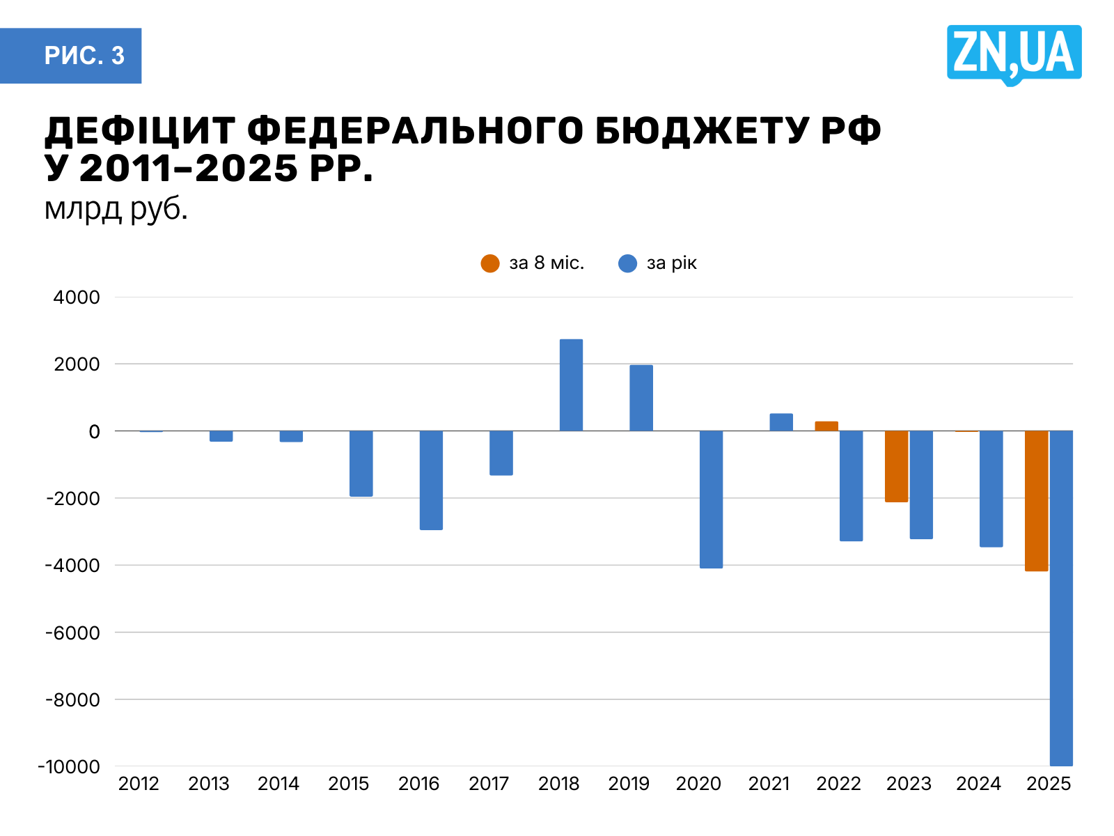 Джерела: Мінфін Росії, розрахунки Джерела: Мінфін Росії, розрахунки