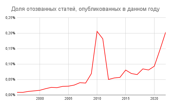 Источник: рассчитано на основе (Scimago Lab, 2025; RetractionWatch, 2025