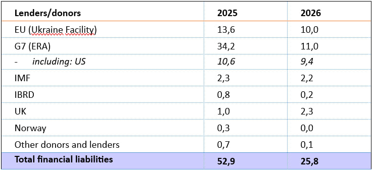Source: IMF, draft budget for 2026, author's estimates