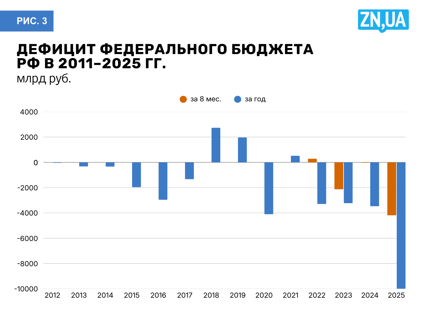 Источники: Минфин России, расчеты