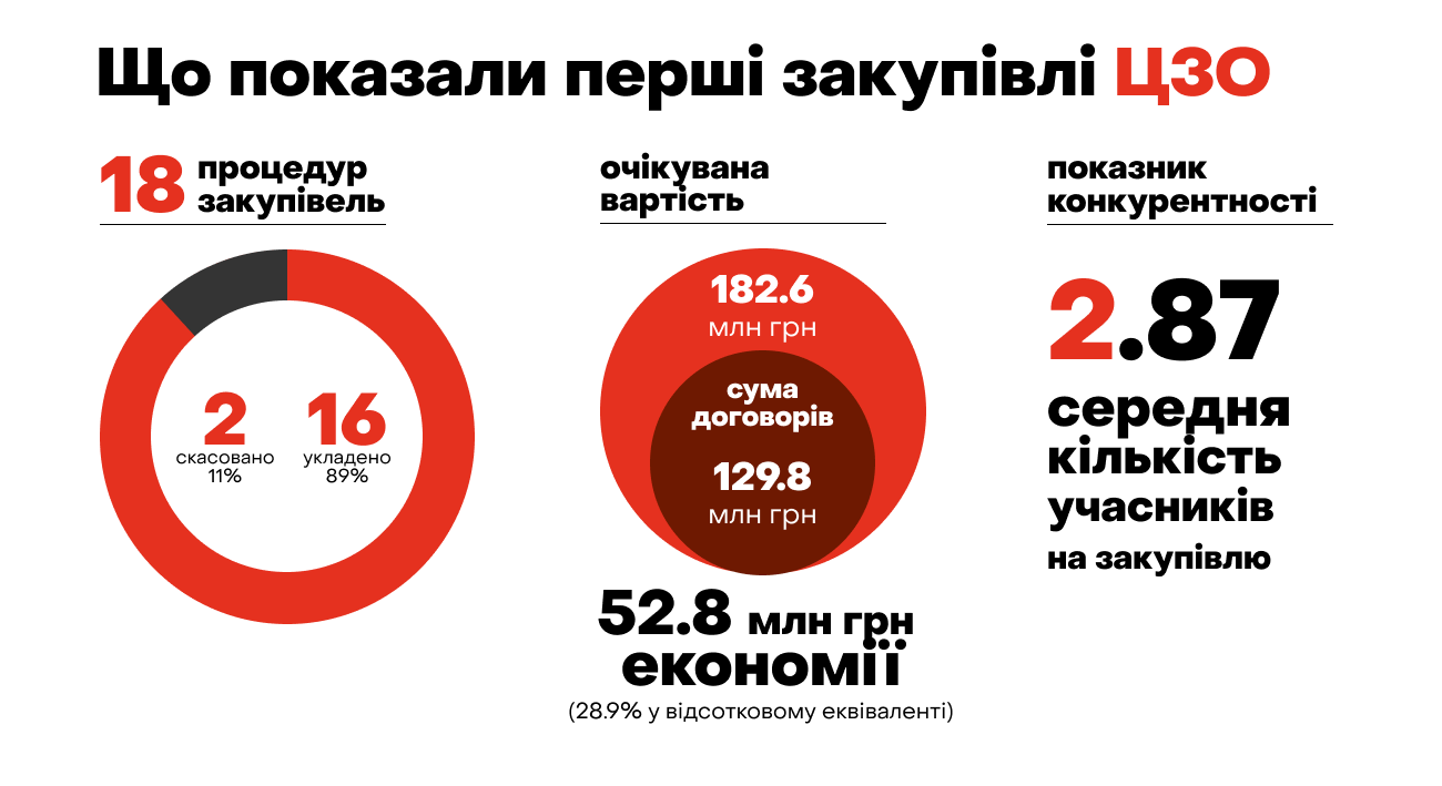 Не ті пріоритети: уряд Корецького не заклав у бюджеті 36 мільйонів гривень на закупівельну організацію, яка могла б економити сотні мільйонів