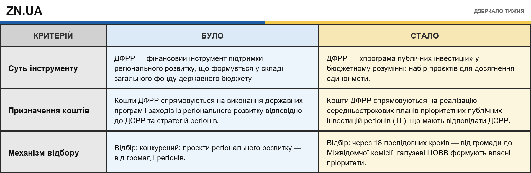 Регіональна політика перед вступом до ЄС: чи достатньо просто окремого міністерства