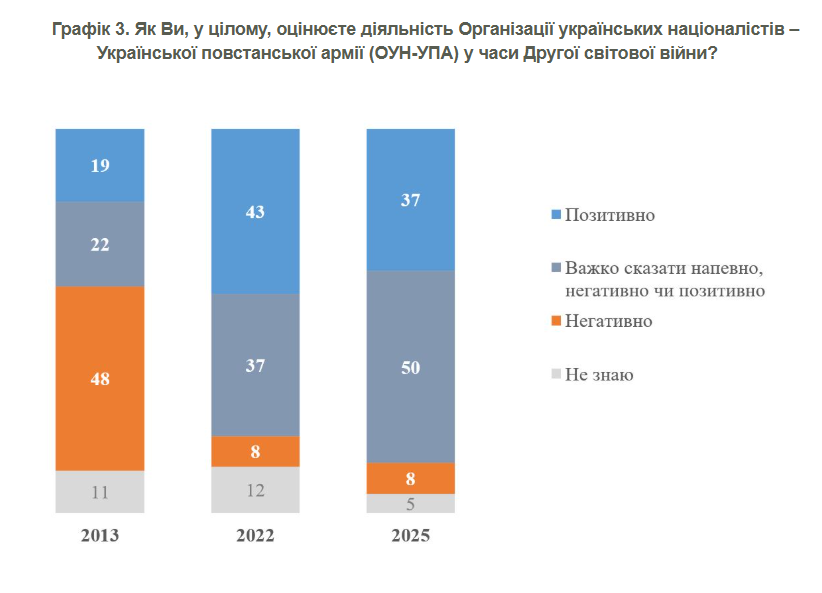 Ставлення українців до ОУН-УПА істотно змінилося від 2013 року: частка негативних оцінок зменшилася з 48% до 8%. Водночас у 2025-му половина опитаних не змогла дати однозначної оцінки. Ставлення українців до ОУН-УПА істотно змінилося від 2013 року: частка негативних оцінок зменшилася з 48% до 8%. Водночас у 2025-му половина опитаних не змогла дати однозначної оцінки.