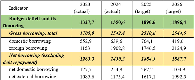 Source: compiled by the author based on data from the Ministry of Finance of Ukraine.