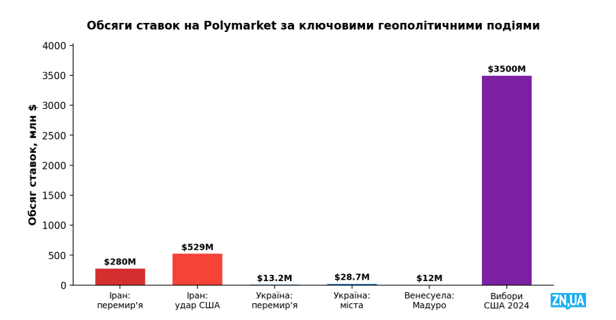 Обсяги ставок на Polymarket за ключовими геополітичними подіями