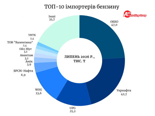 Паливна криза в Україні: чому бензину й дизпального знову бракує та що буде восени