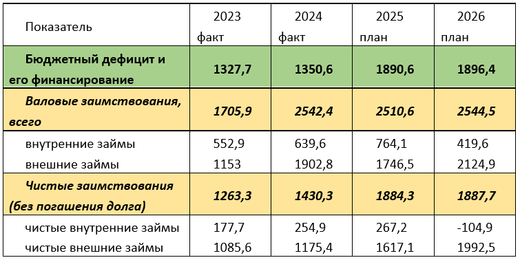 Источник: составлено автором по данным Минфина Украины