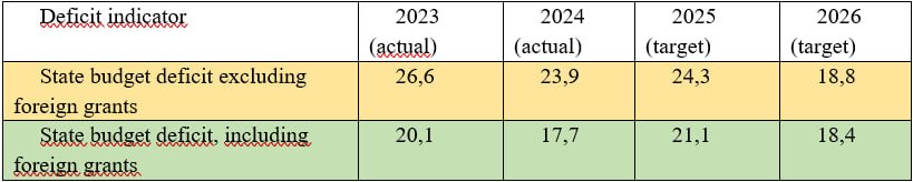 Source: author's calculations based on data from the Ministry of Finance and the State Statistics Service of Ukraine.