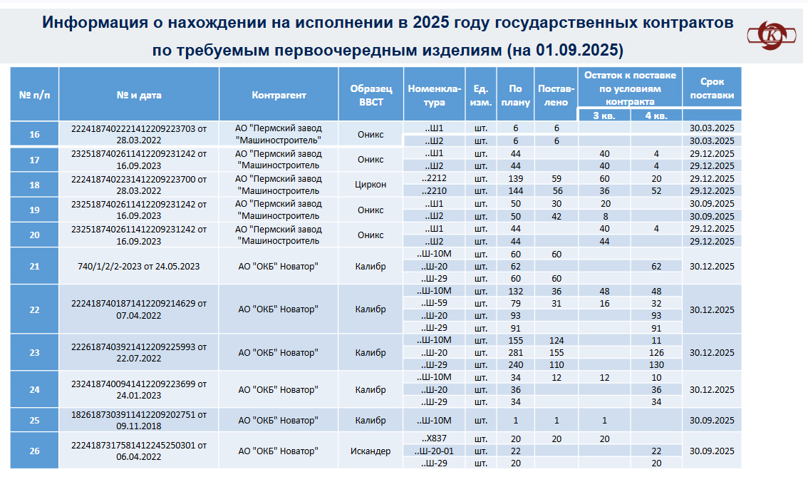 State defense contracts performed by the Perm Gunpowder Plant in 2025