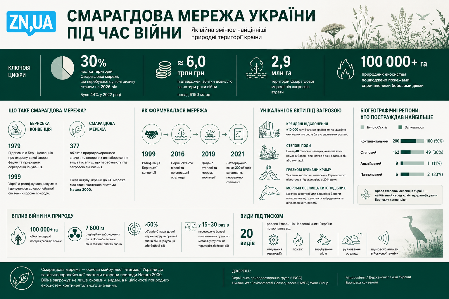 Смарагдова мережа — український складник загальноєвропейської системи охорони природи, аналога Natura 2000. Станом на 2026 рік близько 30% її територій залишаються в окупації або в зонах бойових дій, а підтверджені збитки довкіллю сягнули майже 6 трлн грн.